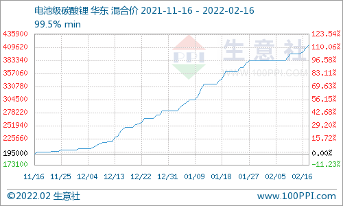 全球鋰礦供需緊張局面短期難解 電池級碳酸鋰414000元/噸 全球鋰礦供需緊張局面短期難解 電池級碳酸鋰414000元/噸