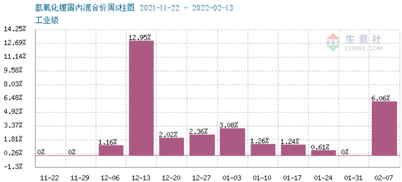 氫氧化鋰 氫氧化鋰