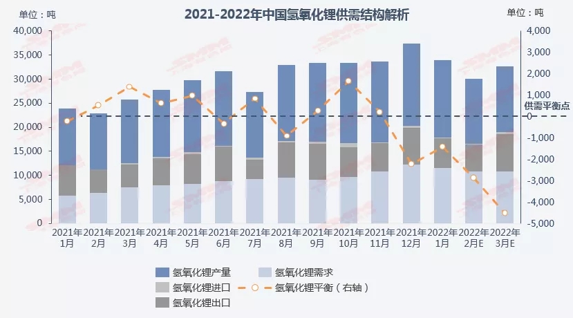 氫氧化鋰市價跟漲碳酸鋰 1季度供需格局或現緊張 氫氧化鋰市價跟漲碳酸鋰 1季度供需格局或現緊張