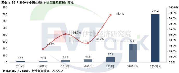 2021年中國負(fù)極材料出貨量77.9萬噸 預(yù)計(jì)到2025年將達(dá)270.5萬噸 2021年中國負(fù)極材料出貨量77.9萬噸 預(yù)計(jì)到2025年將達(dá)270.5萬噸
