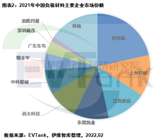 2021年中國負(fù)極材料出貨量77.9萬噸 預(yù)計(jì)到2025年將達(dá)270.5萬噸 2021年中國負(fù)極材料出貨量77.9萬噸 預(yù)計(jì)到2025年將達(dá)270.5萬噸