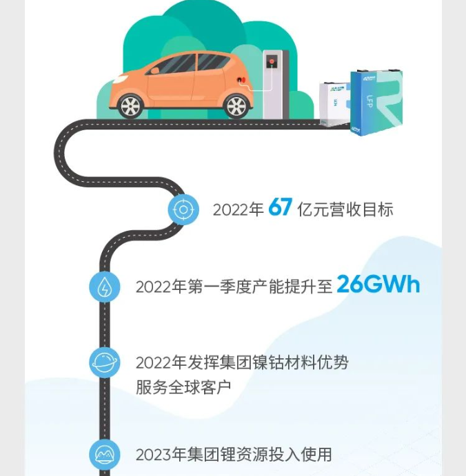 2022年瑞浦能源目標營收67億元，在第一季度產(chǎn)能提升至26GWh