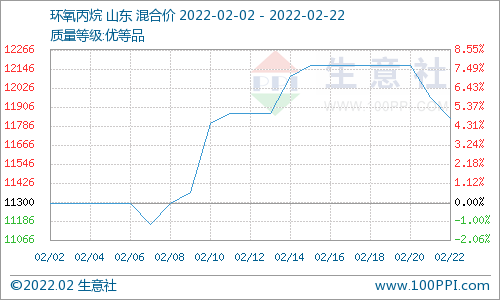 供需矛盾 二月碳酸二甲酯行情大幅走跌 供需矛盾 二月碳酸二甲酯行情大幅走跌