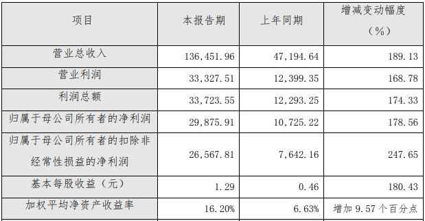 天奈科技2021年年度主要財務數據和指標（單位：萬元）