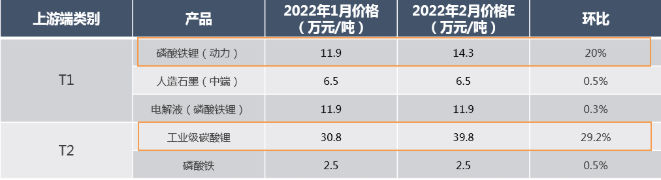 三元電芯成本已超1000元/KWh 鋰價高漲或迫使車企減產 三元電芯成本已超1000元/KWh 鋰價高漲或迫使車企減產