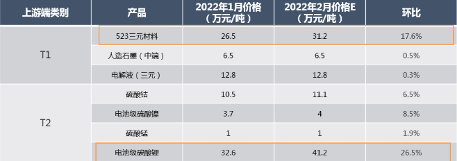 三元電芯成本已超1000元/KWh 鋰價高漲或迫使車企減產 三元電芯成本已超1000元/KWh 鋰價高漲或迫使車企減產