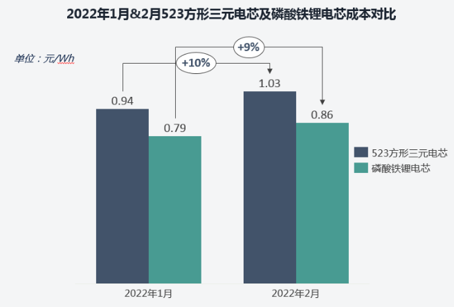 三元電芯成本已超1000元/KWh 鋰價高漲或迫使車企減產 三元電芯成本已超1000元/KWh 鋰價高漲或迫使車企減產