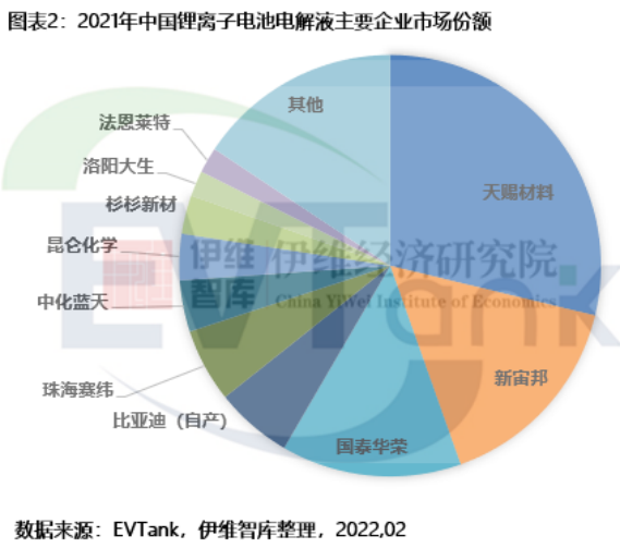 2021年中國鋰離子電池電解液出貨量達50.7萬噸 全球占比逾8成