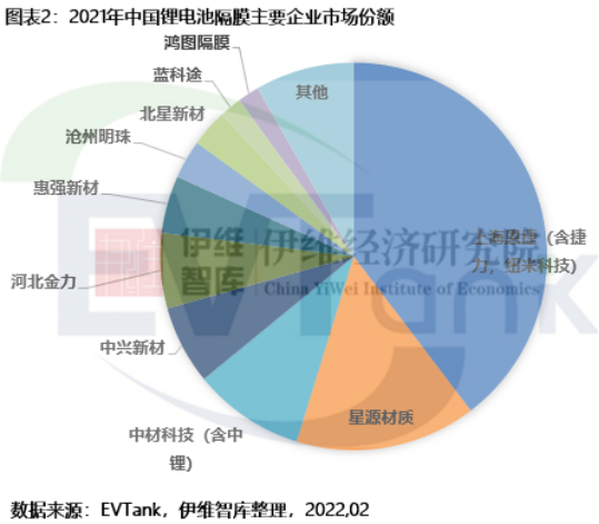 2021年中國鋰離子電池隔膜出貨量達80.6億平米 同比翻倍