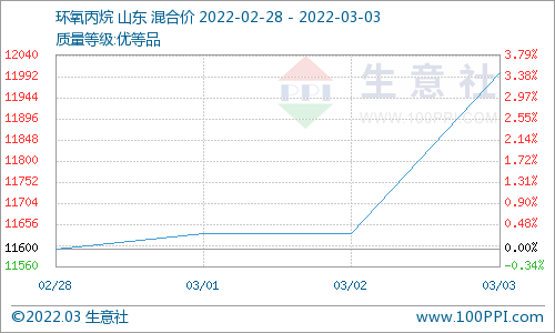 供應承壓 本周碳酸二甲酯小幅向下運行 供應承壓 本周碳酸二甲酯小幅向下運行