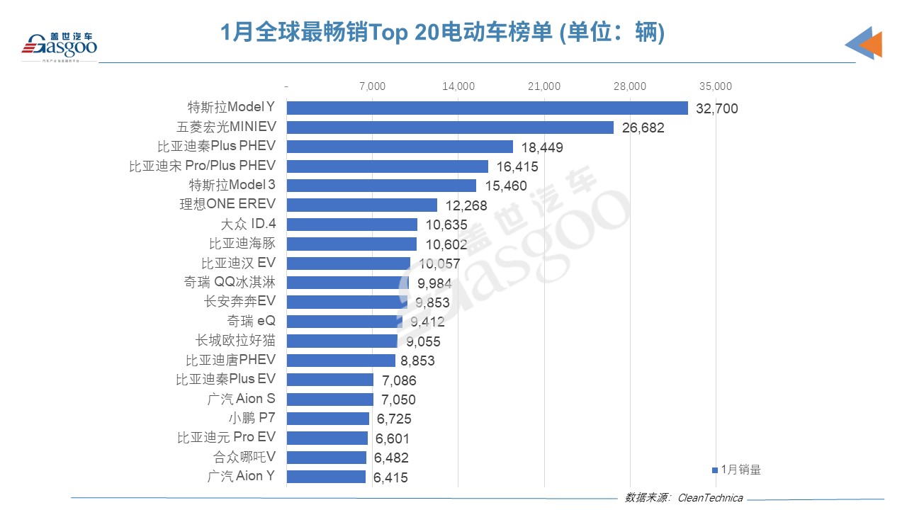 1月全球電動(dòng)車銷量榜：僅3款外國(guó)車上榜，Model 3跌下神壇
