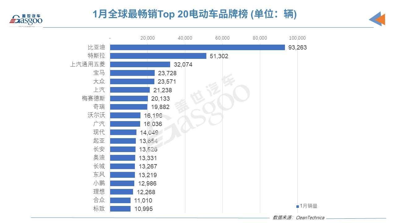 1月全球電動(dòng)車銷量榜：僅3款外國(guó)車上榜，Model 3跌下神壇