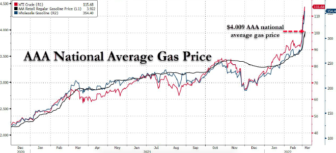 汽油價格或突破10元大關 談俄烏局勢對全球汽車工業的影響