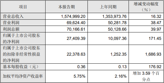 凌云股份2021年度主要財務數據和指標(單位:萬元) 凌云股份2021年度主要財務數據和指標(單位:萬元)