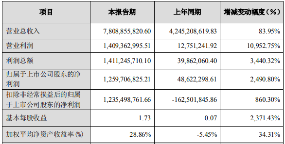 多氟多2021年度主要財務(wù)數(shù)據(jù)和指標(biāo) 單位：元