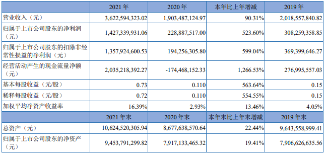 藏格礦業(yè)主要會計數(shù)據(jù)和財務(wù)指標 藏格礦業(yè)主要會計數(shù)據(jù)和財務(wù)指標