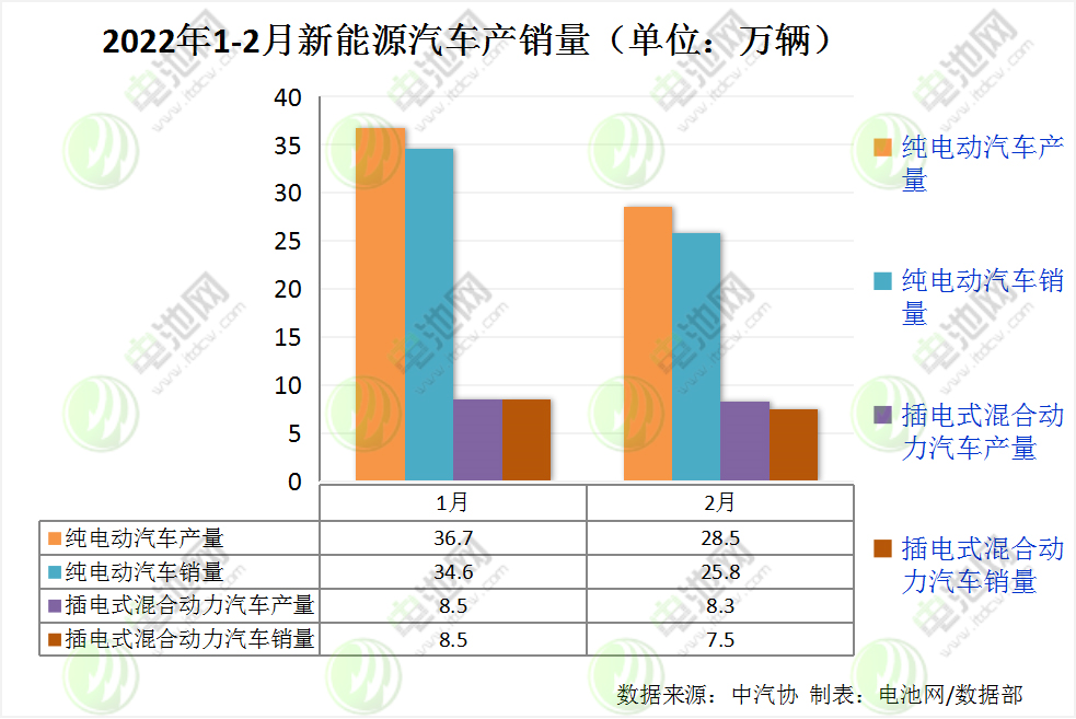 2月我國新能源車銷售33.4萬輛 動力電池裝車量13.7GWh 2月我國新能源車銷售33.4萬輛 動力電池裝車量13.7GWh