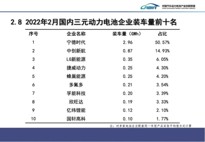 2月我國新能源車銷售33.4萬輛 動力電池裝車量13.7GWh 2月我國新能源車銷售33.4萬輛 動力電池裝車量13.7GWh