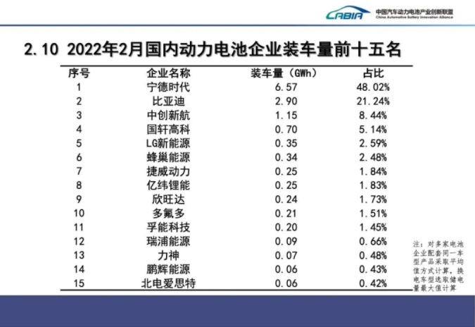 2月我國新能源車銷售33.4萬輛 動力電池裝車量13.7GWh 2月我國新能源車銷售33.4萬輛 動力電池裝車量13.7GWh