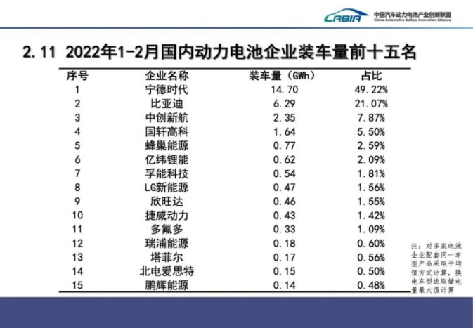 2月我國新能源車銷售33.4萬輛 動力電池裝車量13.7GWh 2月我國新能源車銷售33.4萬輛 動力電池裝車量13.7GWh