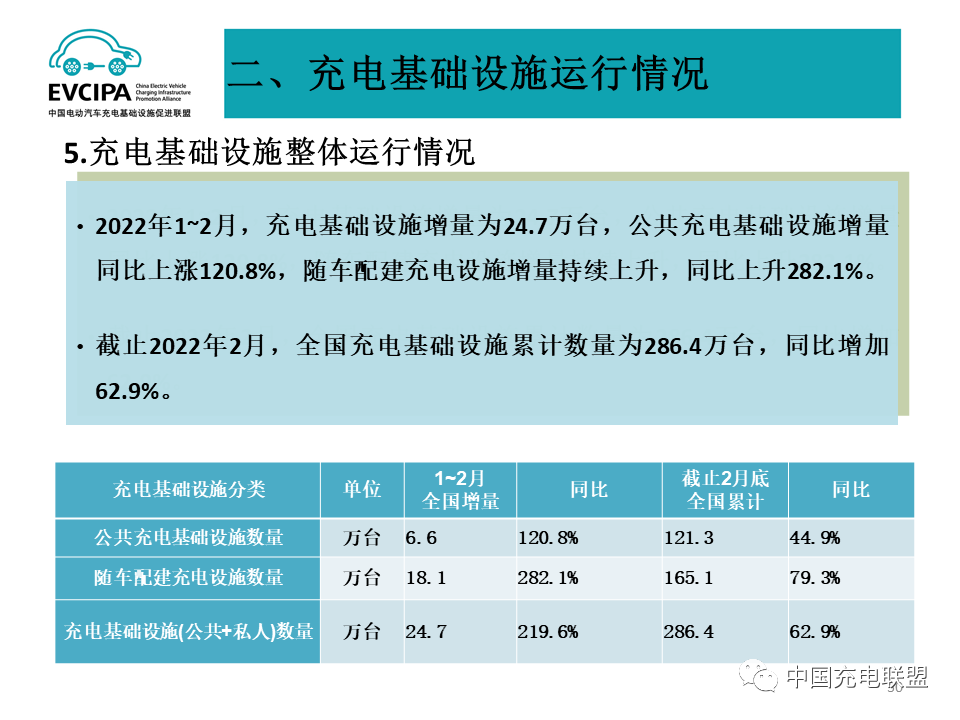 1-2月我國充電基礎設施增量24.7萬臺 累計數量超286萬臺 1-2月我國充電基礎設施增量24.7萬臺 累計數量超286萬臺