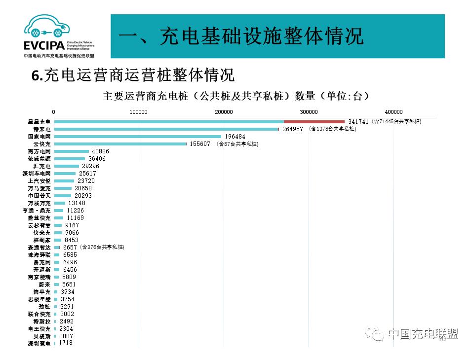 1-2月我國充電基礎設施增量24.7萬臺 累計數量超286萬臺 1-2月我國充電基礎設施增量24.7萬臺 累計數量超286萬臺