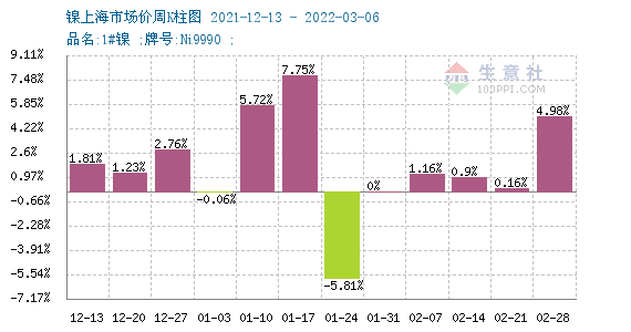 本周鎳價大起大落 預計短期偏弱為主 本周鎳價大起大落 預計短期偏弱為主