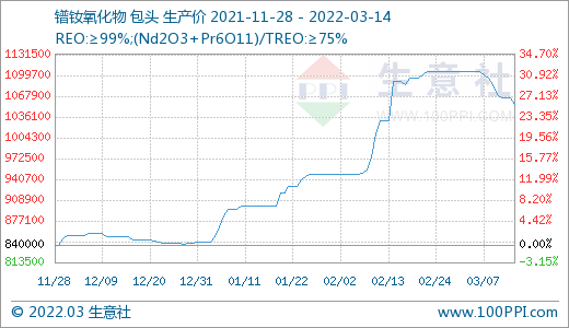 詢單冷清 國內稀土市場行情回落 詢單冷清 國內稀土市場行情回落