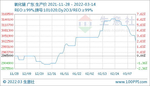 詢單冷清 國內稀土市場行情回落 詢單冷清 國內稀土市場行情回落