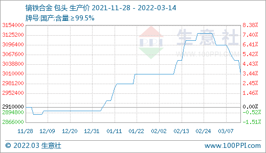 詢單冷清 國內稀土市場行情回落 詢單冷清 國內稀土市場行情回落