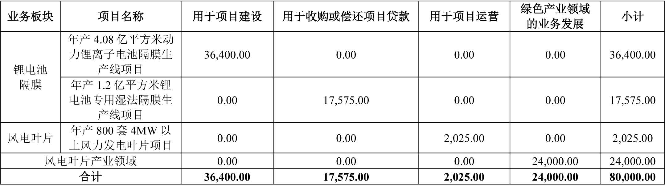 中材科技募集資金用途安排（單位：萬元）