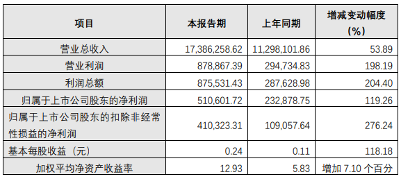 洛陽鉬業(yè)2021年主要財(cái)務(wù)數(shù)據(jù)和指標(biāo) 單位：萬元