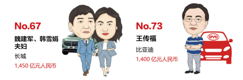 2022胡潤全球汽車業(yè)富豪榜：馬斯克第一 寧德時(shí)代4人上榜