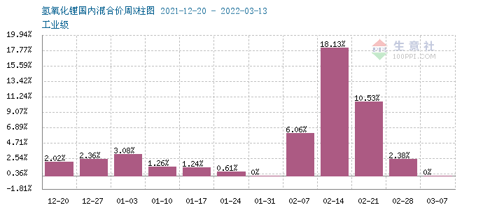 本周碳酸鋰價(jià)格漲勢(shì)逐漸放緩 氫氧化鋰市場(chǎng)行情上漲