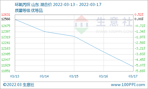 需求不足 碳酸二甲酯周跌3.24%
