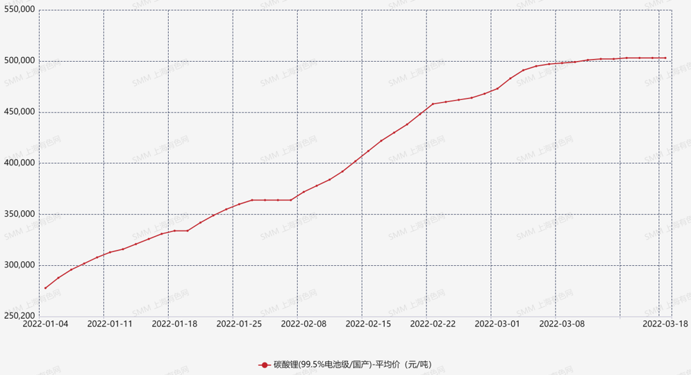 碳酸鋰價格連續漲勢不在 未來價格預期幾何？