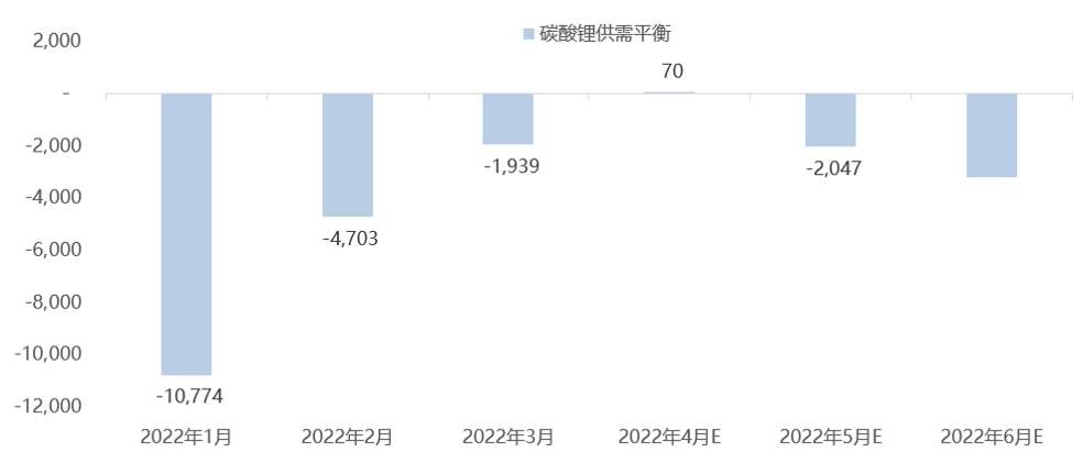 碳酸鋰價格連續漲勢不在 未來價格預期幾何？
