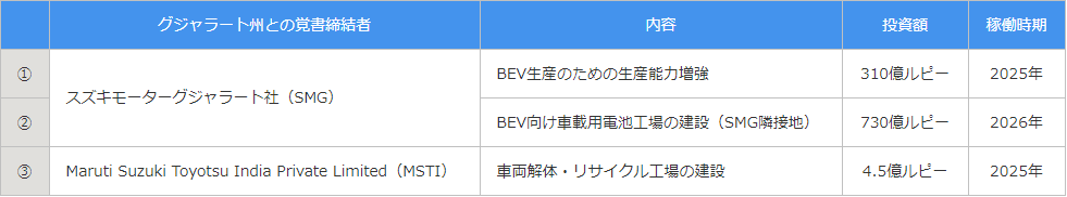 日本鈴木與古吉拉特邦的諒解備忘錄大綱 日本鈴木與古吉拉特邦的諒解備忘錄大綱