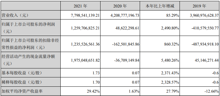 多氟多2021年主要會計數據和財務指標 單位:元 多氟多2021年主要會計數據和財務指標 單位:元