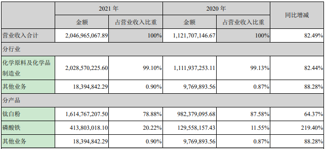安納達2021年營業收入構成(單位:元) 安納達2021年營業收入構成(單位:元)