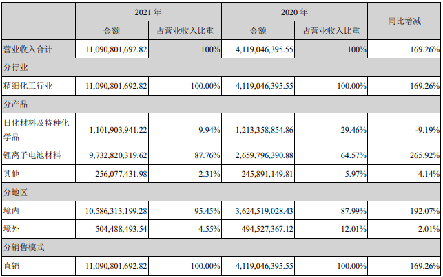 天賜材料2021年營業收入構成(單位:元) 天賜材料2021年營業收入構成(單位:元)