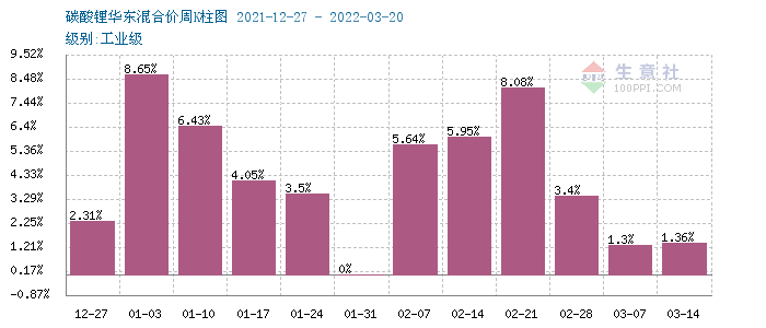 碳酸鋰第一季度漲幅約80% 短期或將止漲維穩