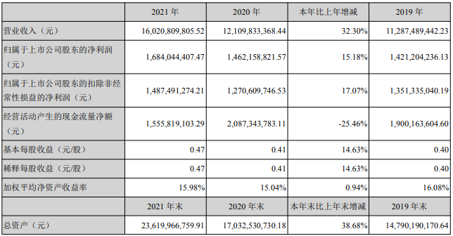 三花智控2021年主要會(huì)計(jì)數(shù)據(jù) 單位：元