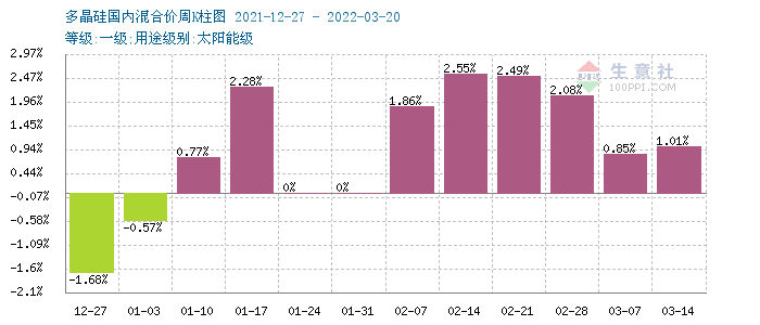 上下游僵持博弈 硅料止漲企穩
