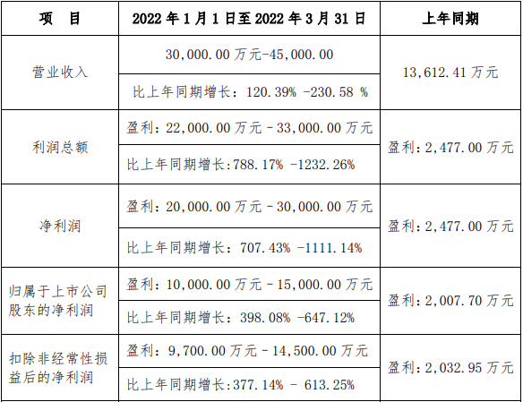 西藏礦業(yè)2022年第一季度業(yè)績(jī)預(yù)計(jì)情況