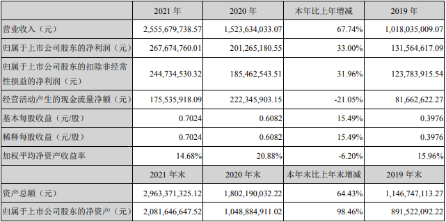 硅寶科技2021年年度主要會計數據和財務指標（單位：元）
