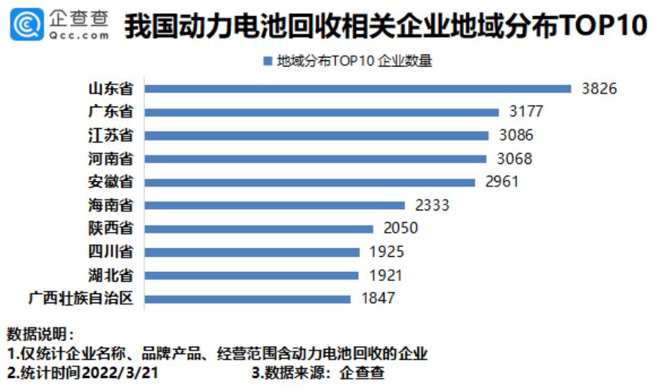 動力電池回收火爆，我國4.06萬家相關企業發展如何呢？
