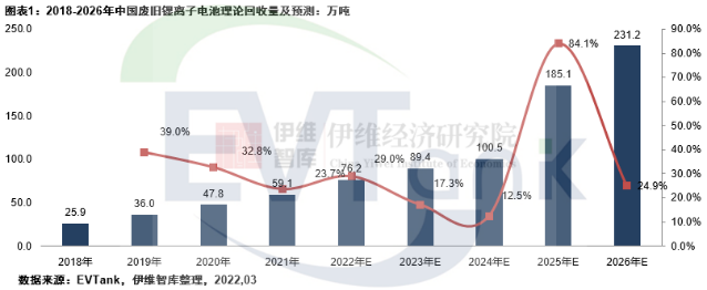 2026年中國理論廢舊鋰離子電池回收量將達231.2萬噸 市場規模接近千億