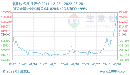 采購不積極 3月稀土市場價格大幅走低