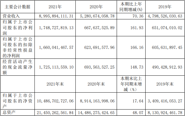 璞泰來2021年度近三年主要會計數據和財務指標（單位：元）